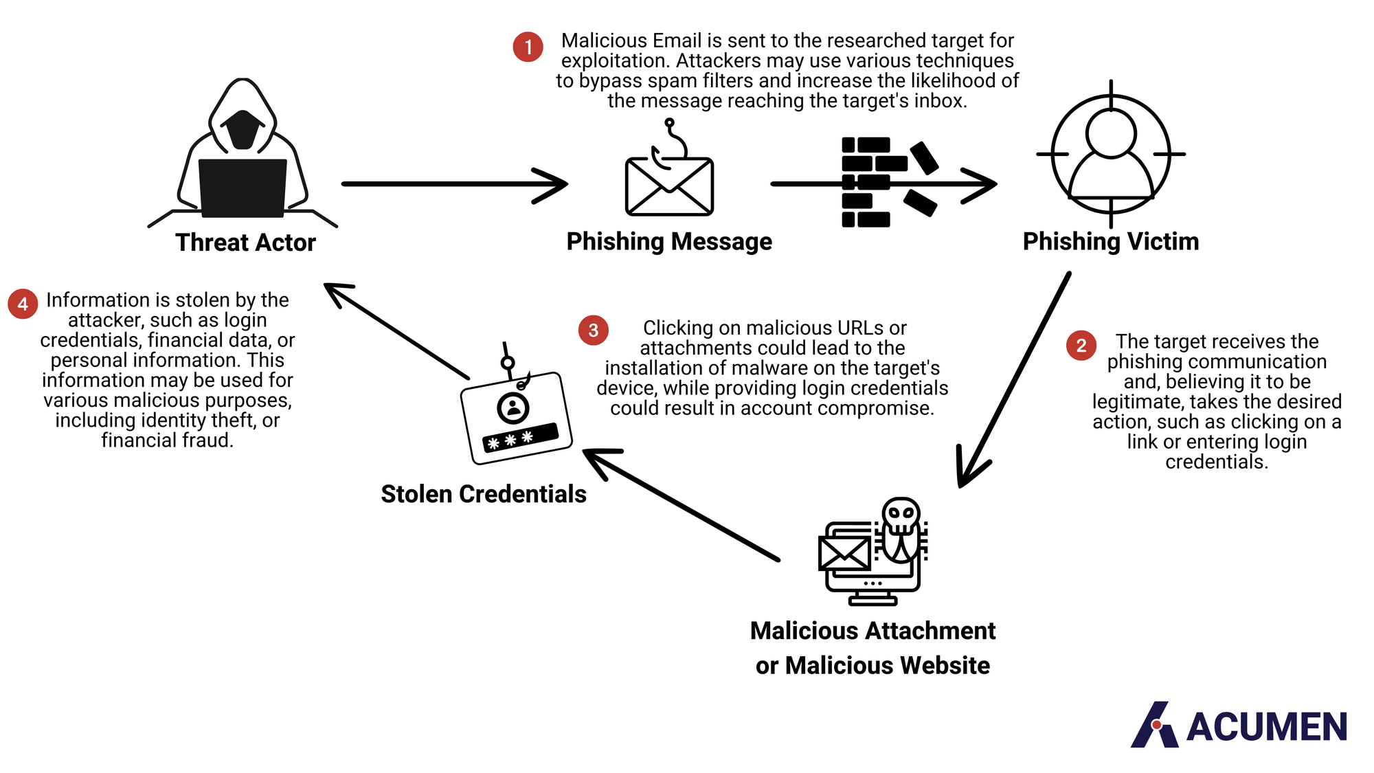 Behind the Bait: A Guide on Phishing and How to Stay Safe
