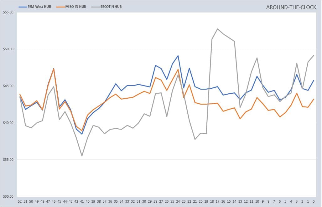 Weekly Power Outlet US - 2024 - Week 49