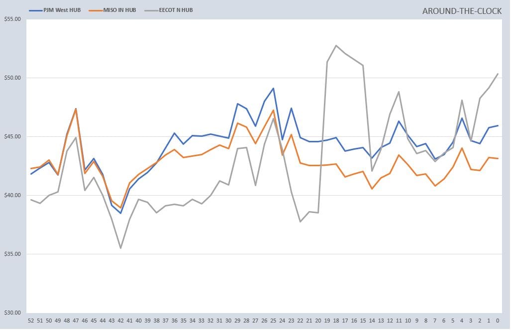 Weekly Power Outlet US - 2024 - Week 50