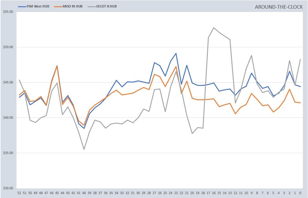 Weekly Power Outlet US - 2024 - Week 48