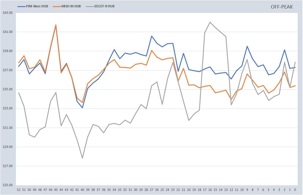 Weekly Power Outlet US - 2024 - Week 48