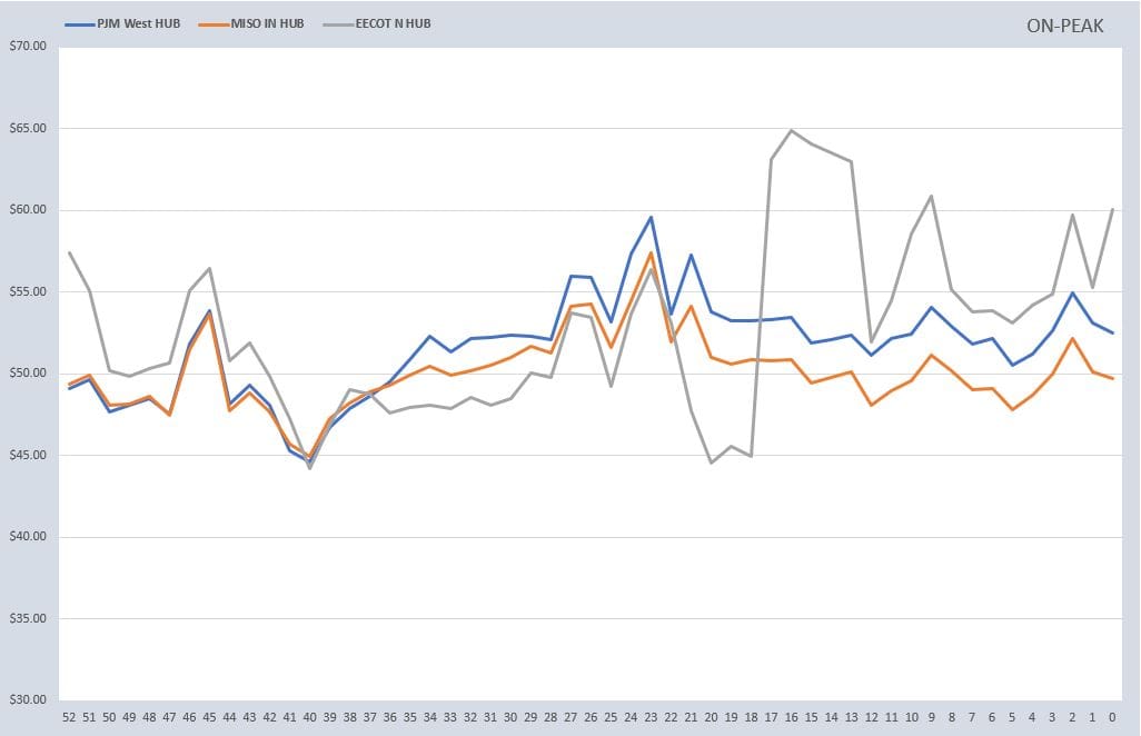 Weekly Power Outlet US - 2024 - Week 48