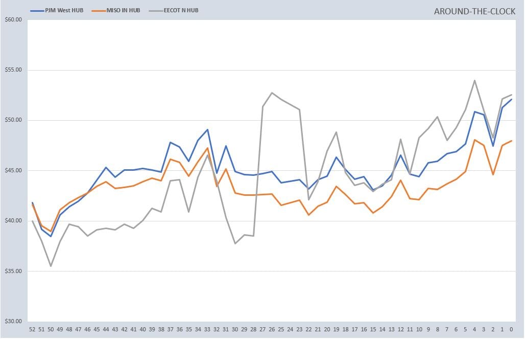 Weekly Power Outlet US - 2025 - Week 7