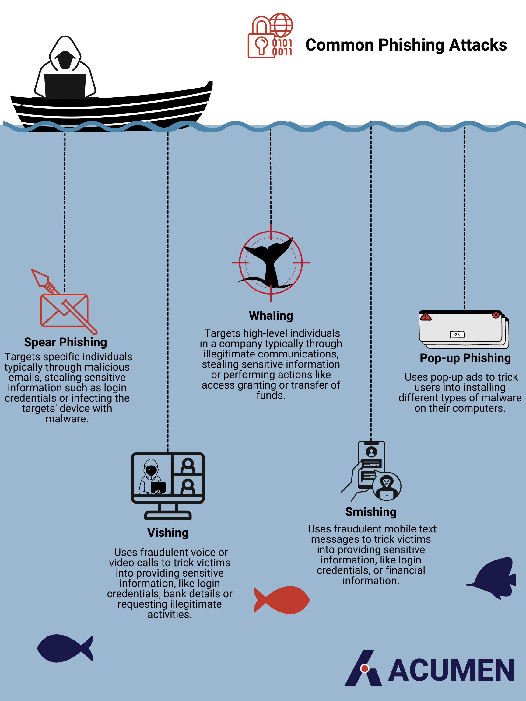 Behind the Bait: A Guide on Phishing and How to Stay Safe
